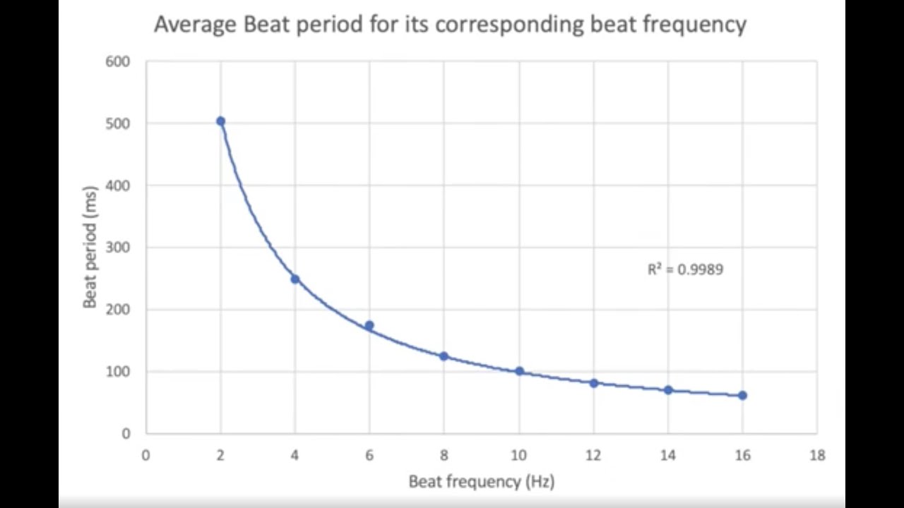 Beat frequency experiment with phyphox