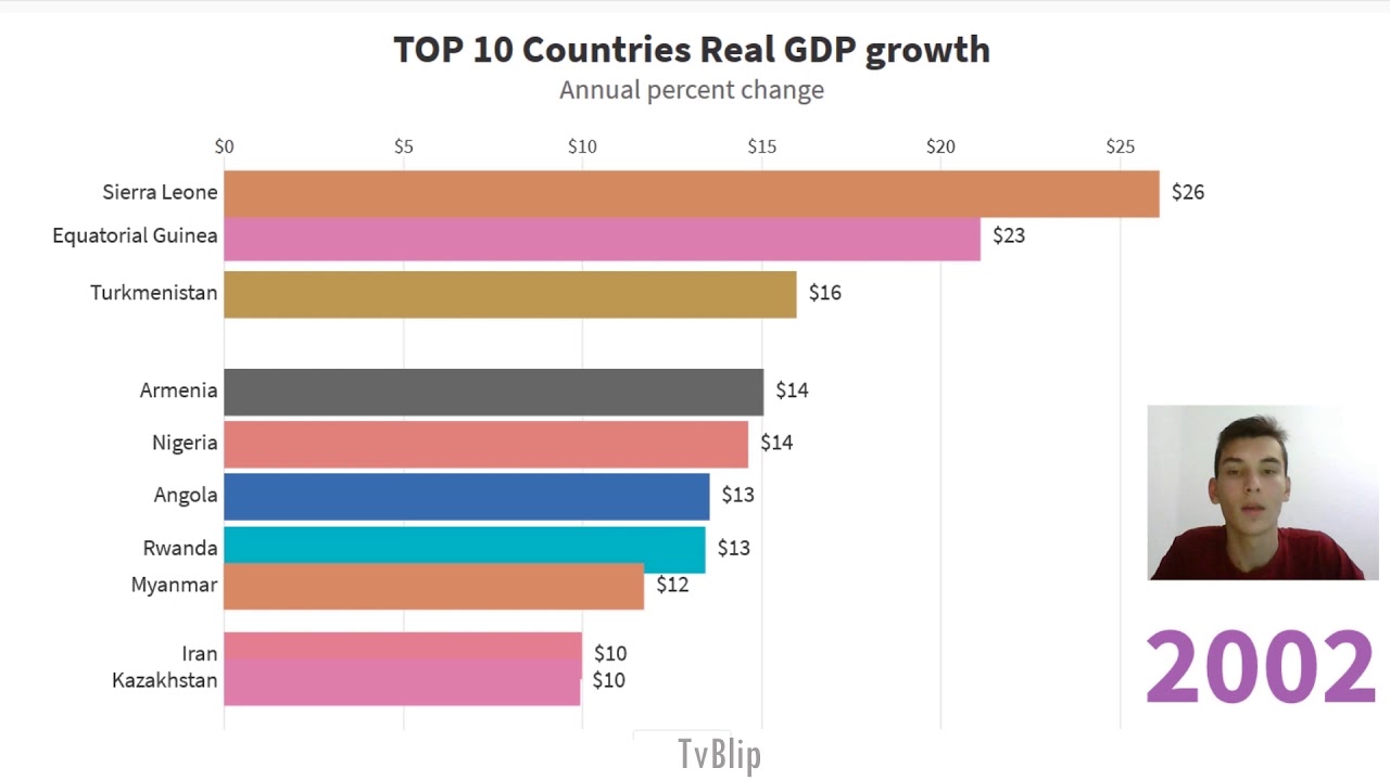 TOP 10 Countries by Real GDP growth