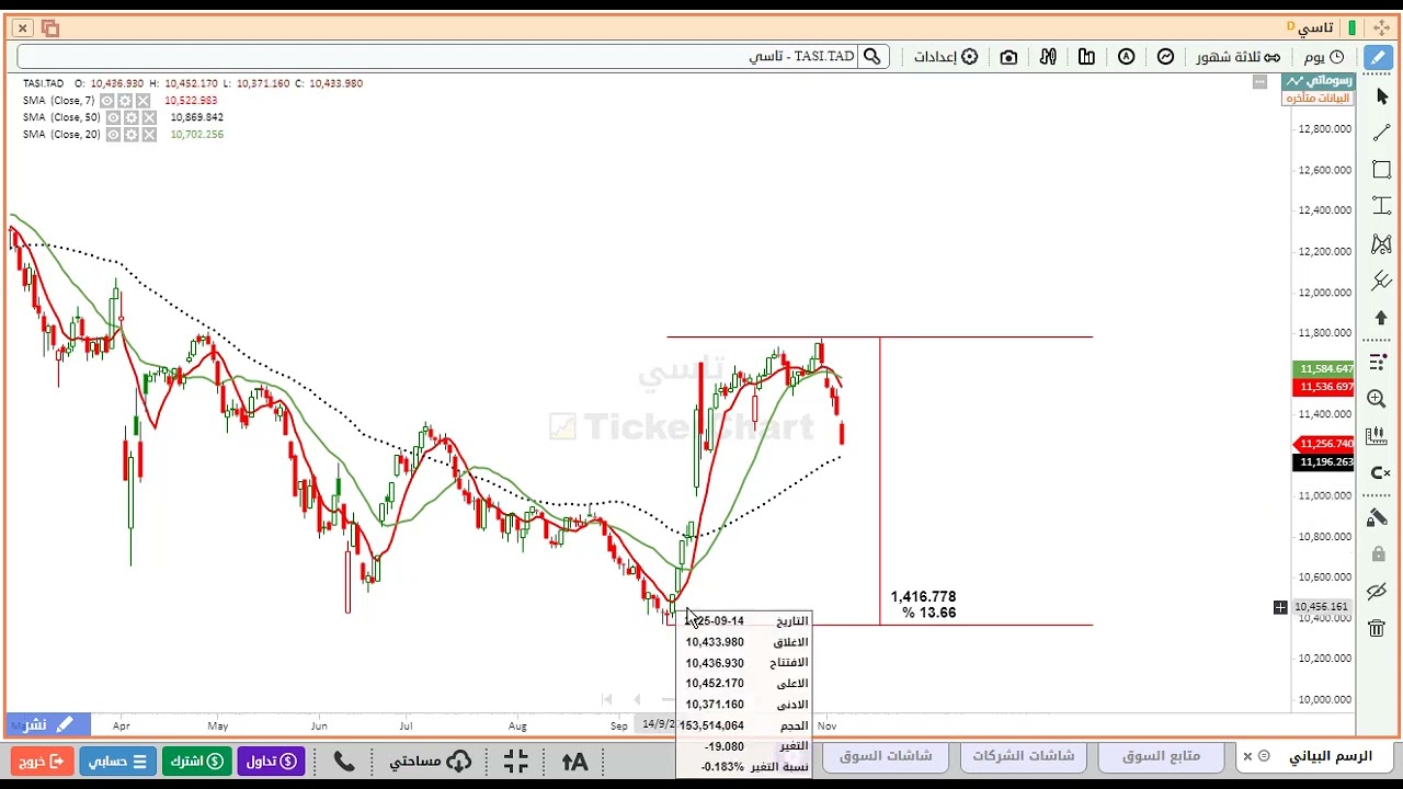 تحليل المؤشر العام للسوق السعودي تاسي