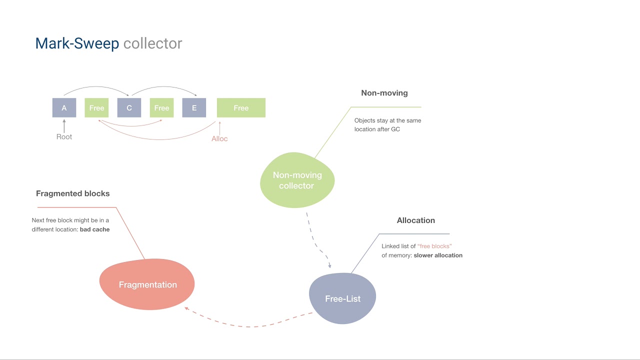 Garbage Collection Algorithms. [0/17]: Intro