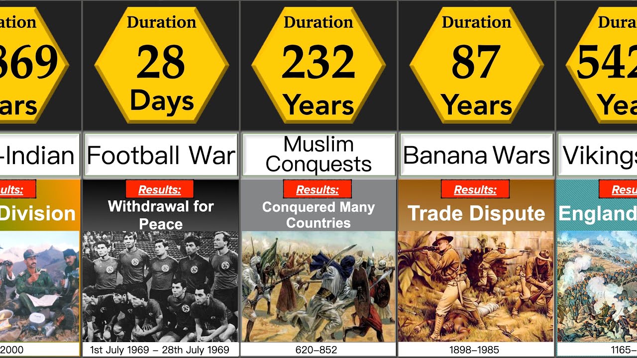 Longest Wars in the History | Comparison | DataRush 24
