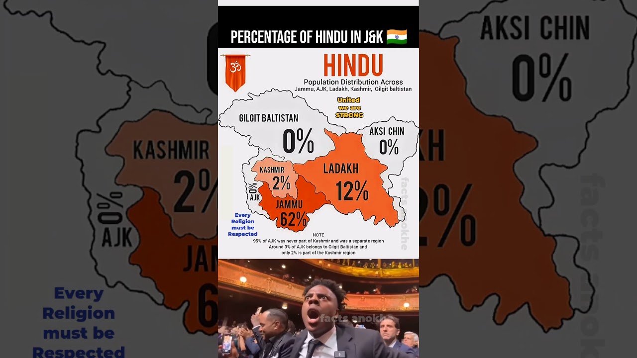 Hindu Population in Jammu & Kashmir 😲👥 #shorts #population