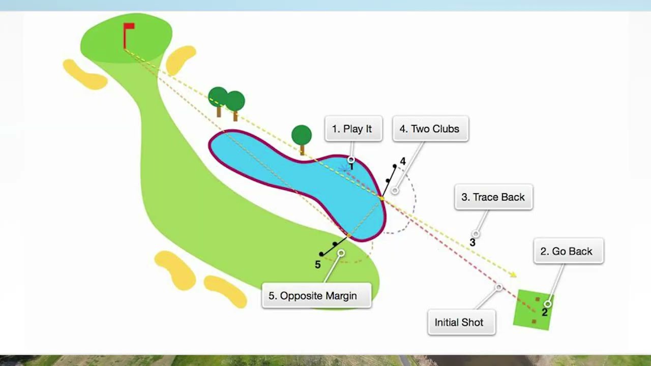 Что такое водная преграда в гольфе?