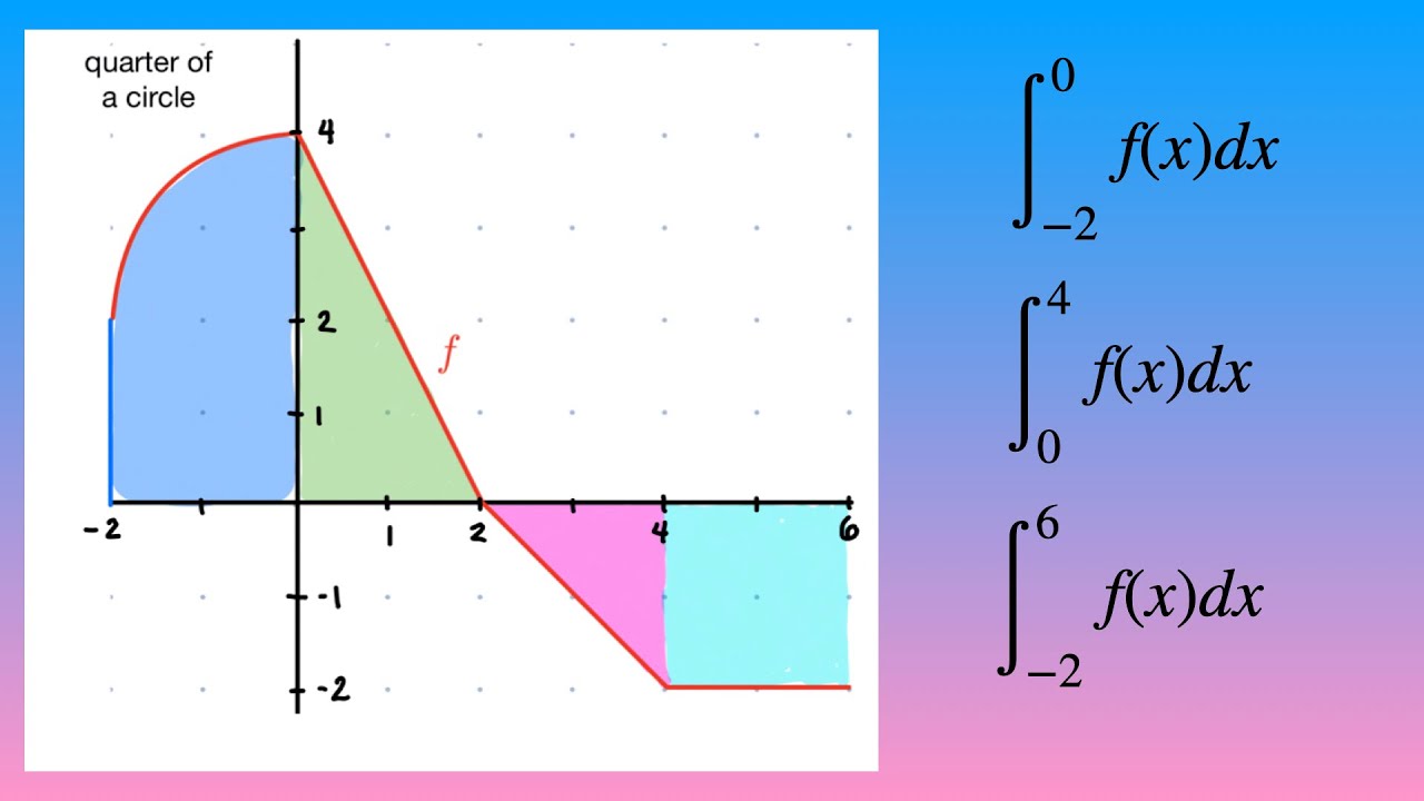 Evaluate definite integrals using areas