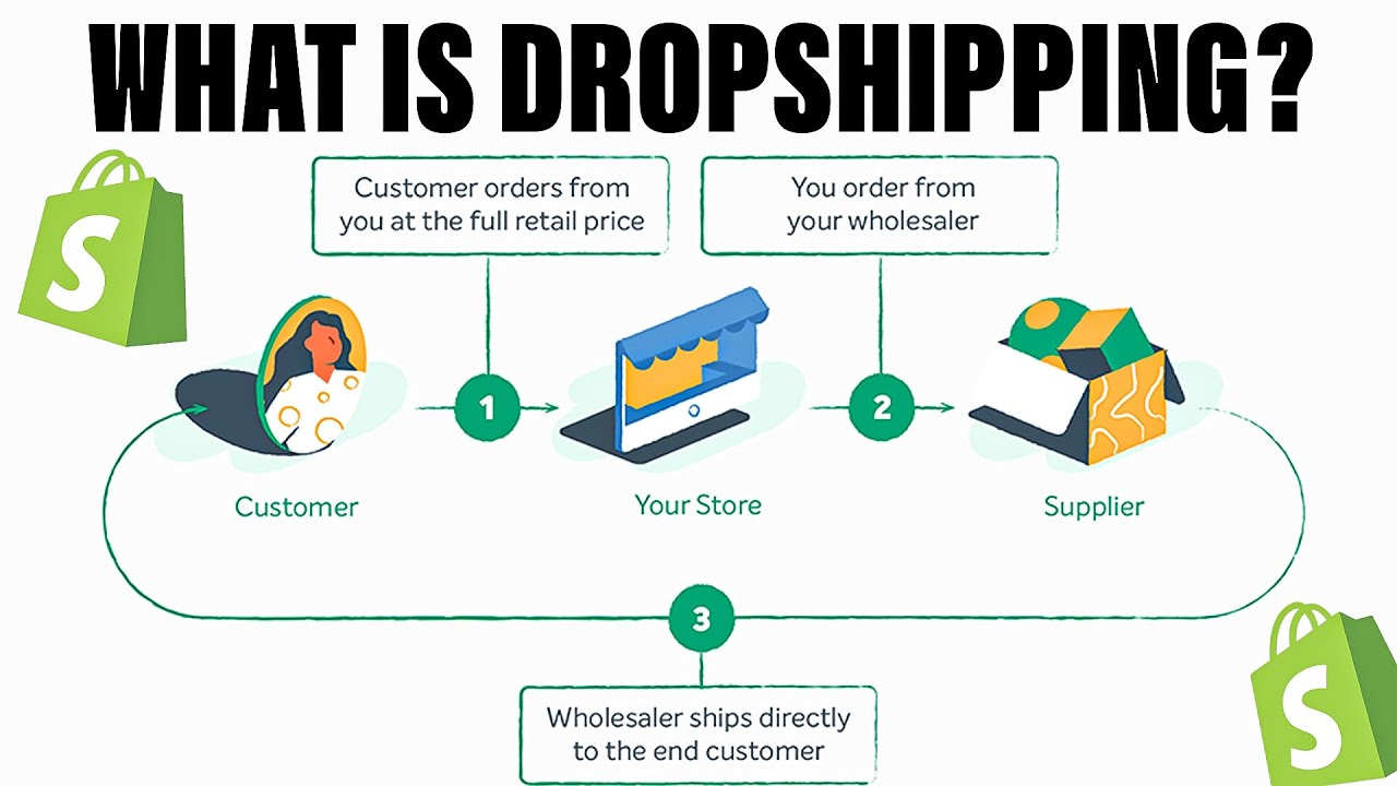 What is Dropshipping Explained in 10 Minutes