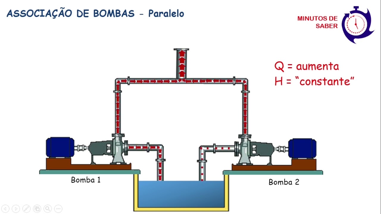 Associação de Bombas em Série e em Paralelo