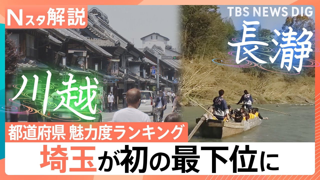 “魅力度ランキング”埼玉が47位に転落　「南富良野町」は街づくり・SNSで急上昇？市区町村ランキングも【Nスタ解説】｜TBS NEWS DIG