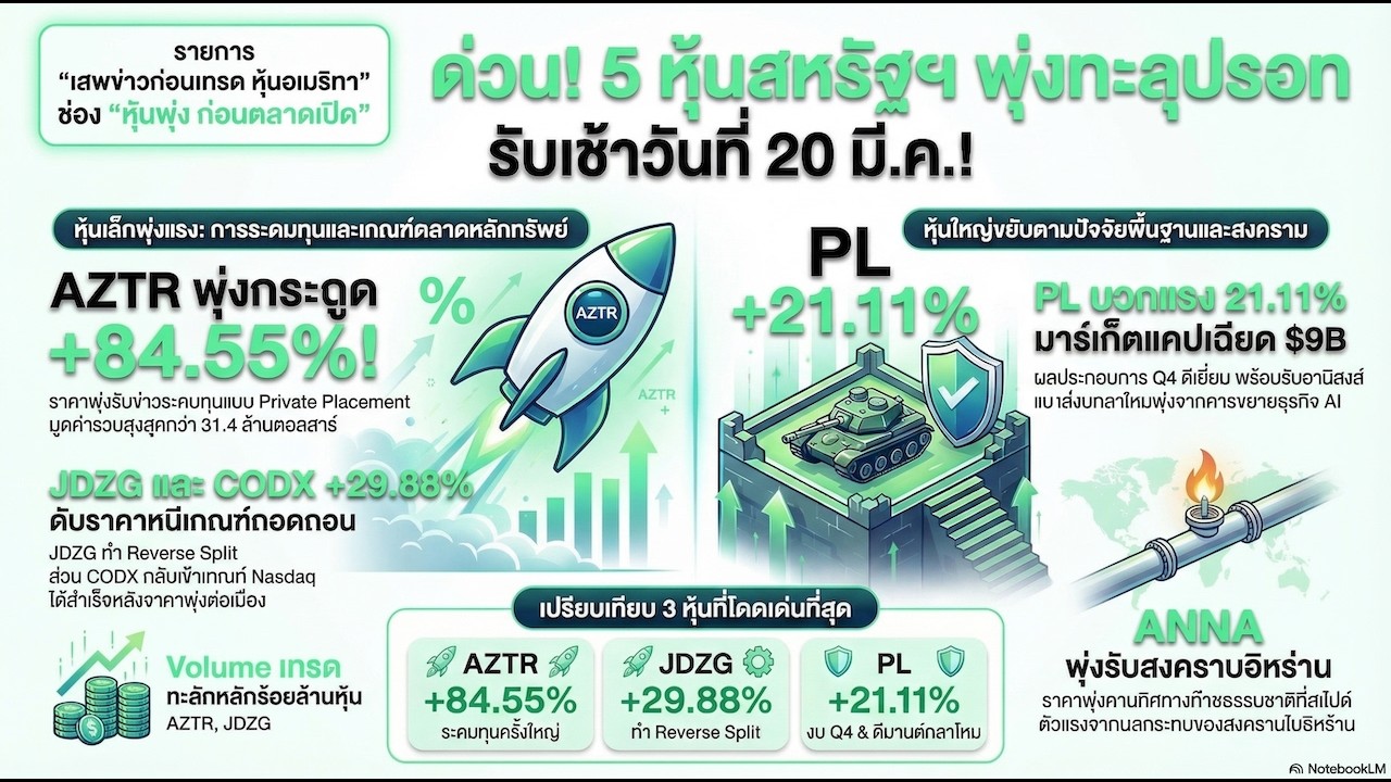 ความเคลื่อนไหวช่วง Pre-market และนัยสำคัญเชิงกลยุทธ์ 20Mar2026 หุ้นพุ่งก่อนตลาดเปิด