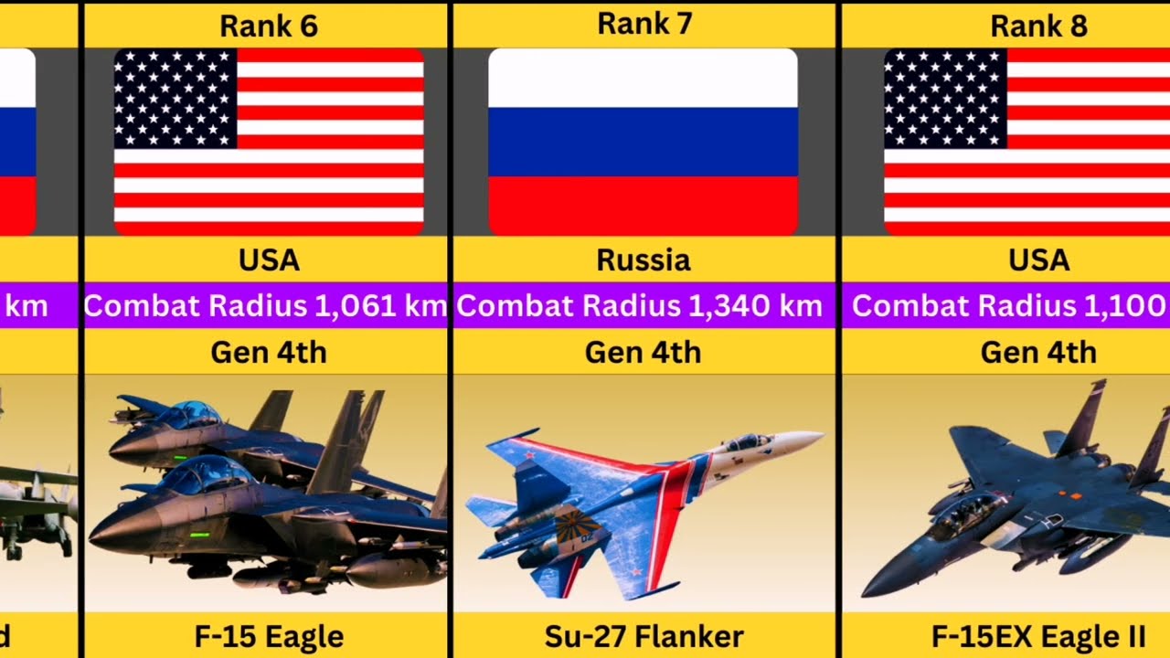 Top 21 Fighter Jets by Combat Radius 2026 | Range Comparison