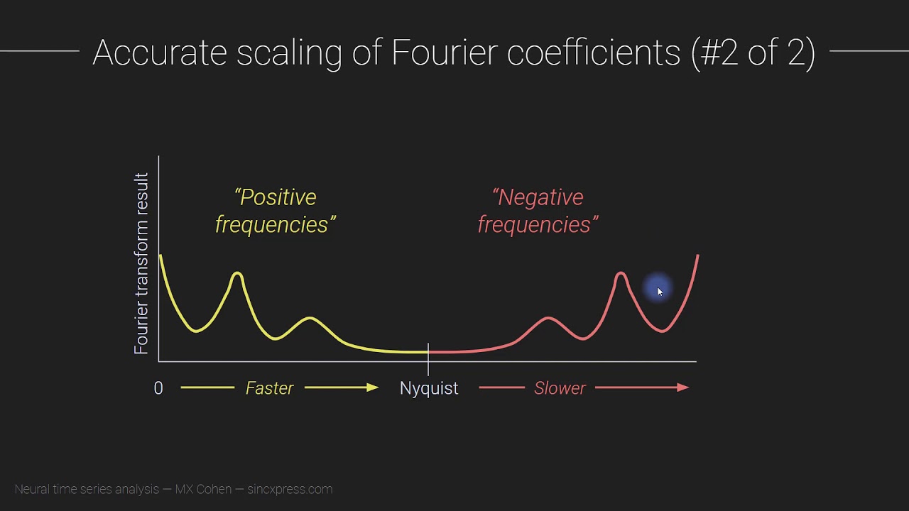 Accurate scaling of Fourier coefficients