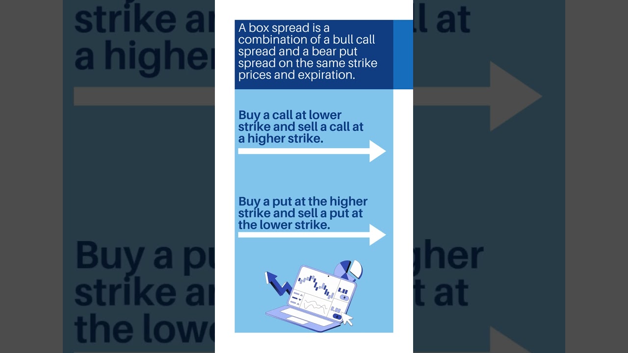 What Is a Box Spread? 📦 | Options Trading Strategy Explained