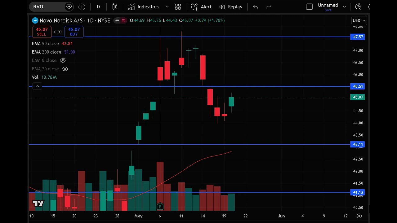 NVO Stock (Novo Nordisk stock) NVO STOCK analysis with the NVO STOCK PREDICTION NVO stock news today
