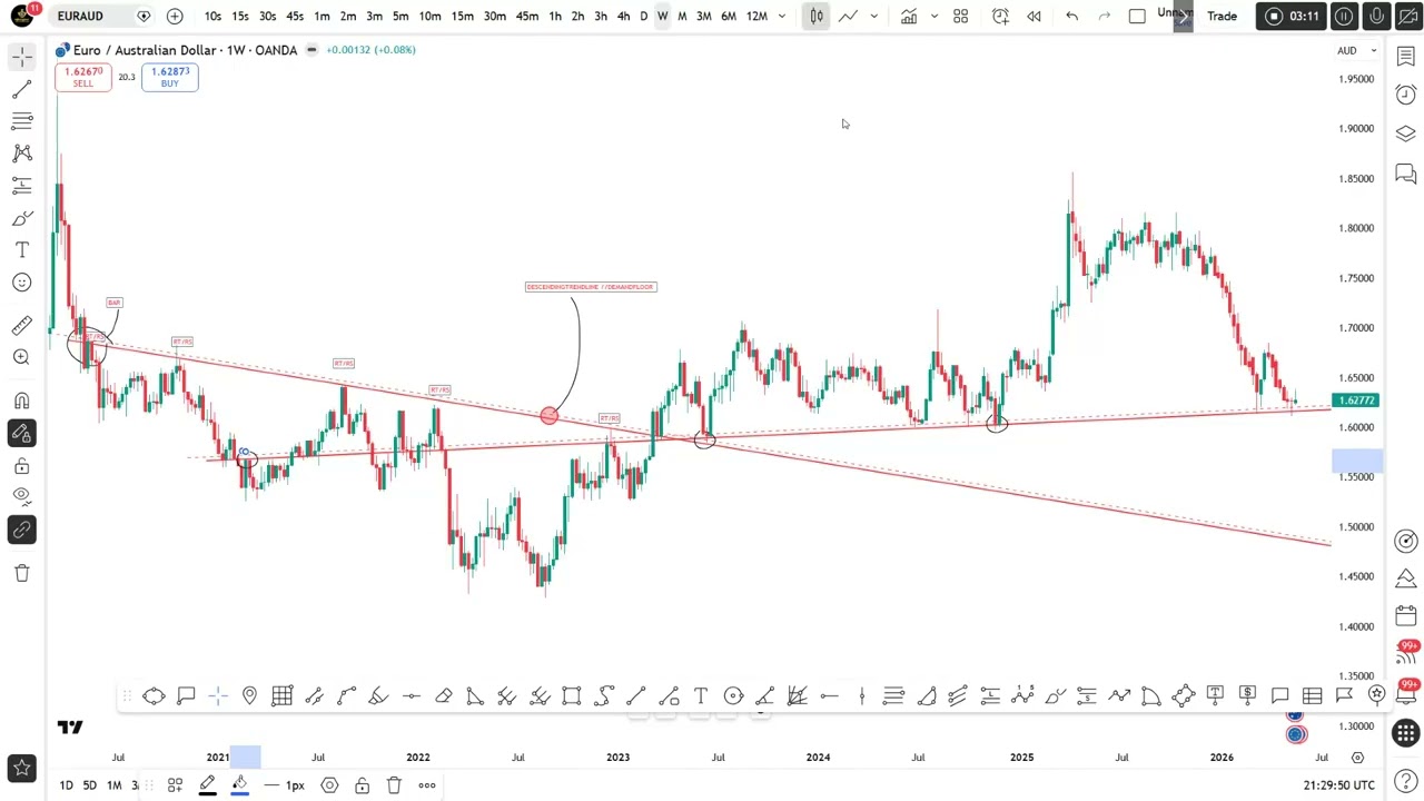 EURAUD WEEKLY CHART  ANALYSIS  FOR BANKS AND CENTRAL BANKS
