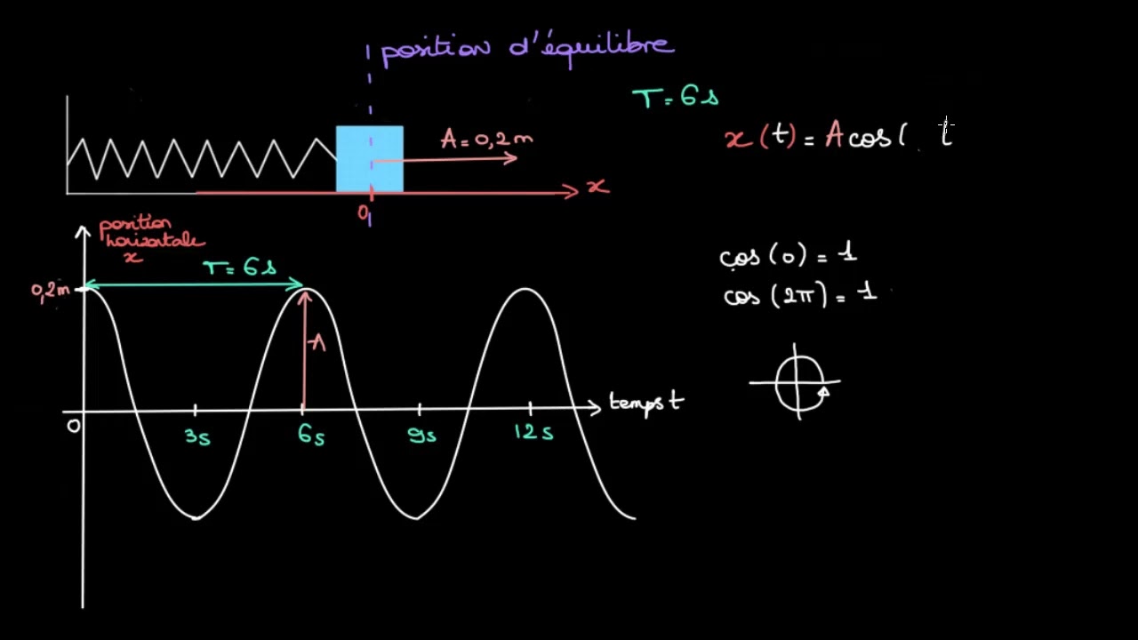 Équation horaire du mouvement pour un oscillateur harmonique