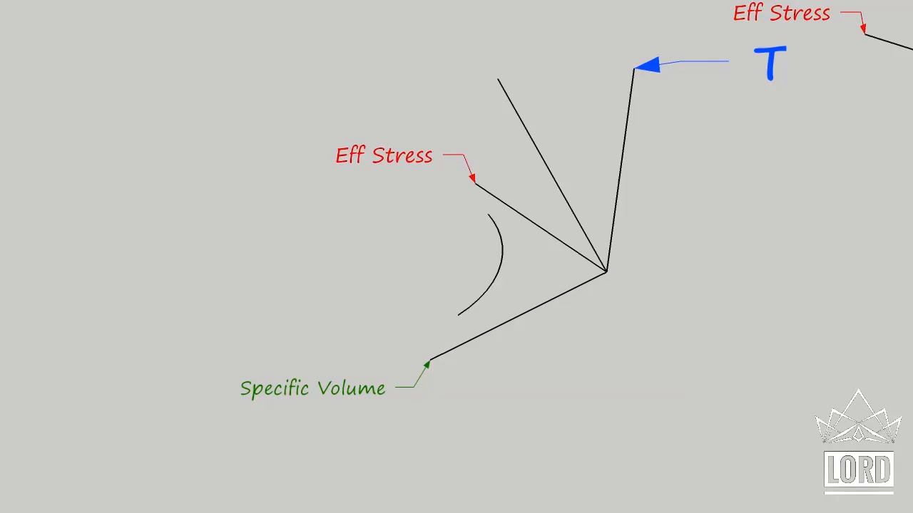 Soil Mechanic Critical State Model Explanation using Sketchup