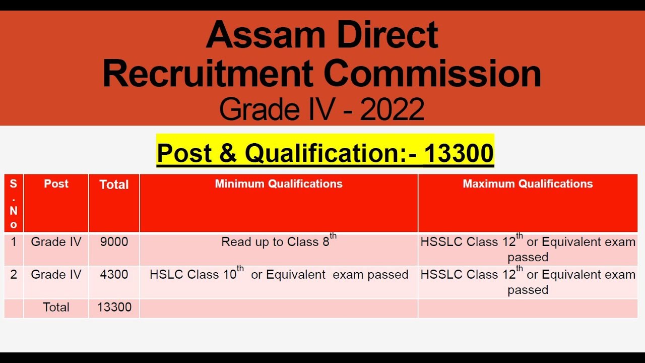 Assam Direct Recruitment Commission Grade IV Post 13300