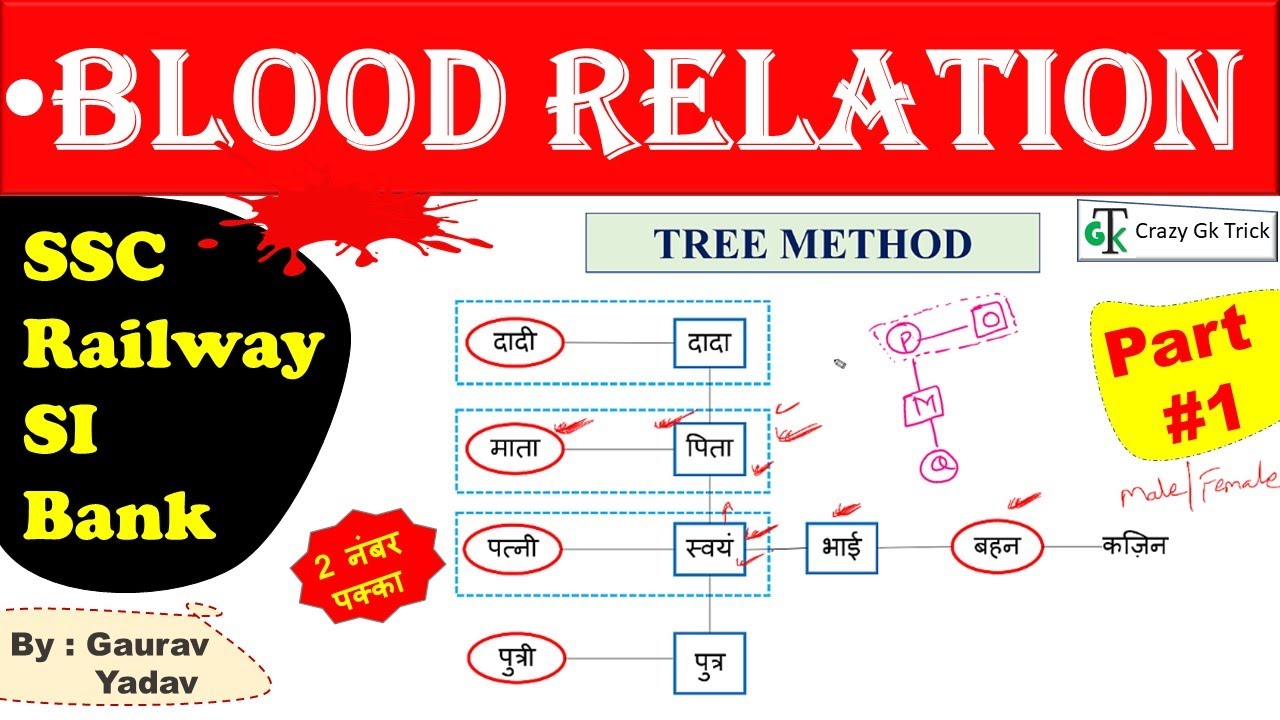 Reasoning : Blood Relation | रक्त संबंध | Blood Relation Trick | Lecture #10 - Crazy Gk Trick
