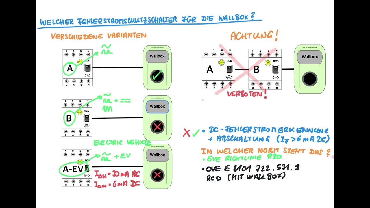 Welcher Fehlerstromschutzschalter (FI / RCD) für die Wallbox? Was muss beachtet werden?