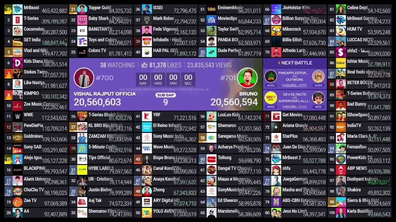 Bruno Enters Top 500 Live Subscriber Count! #viral #subcount #top100