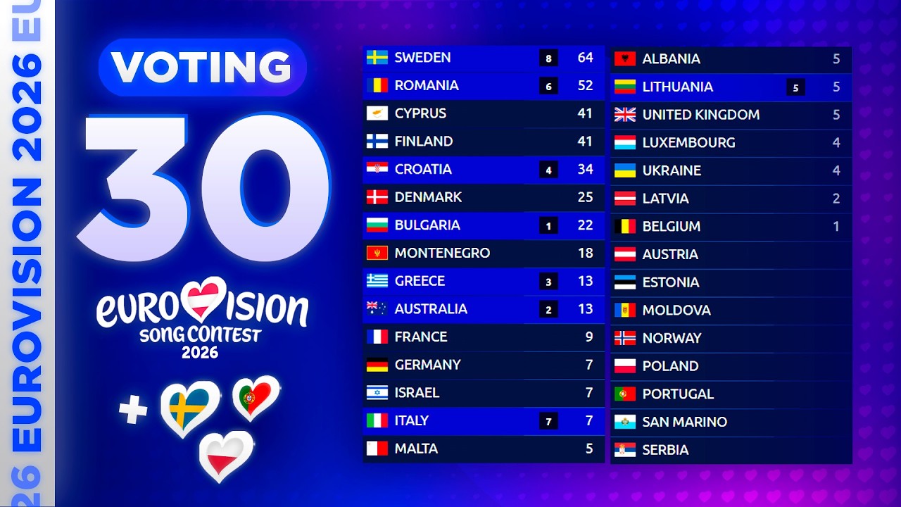 Eurovision 2026: VOTING SIMULATION (TOP 27) | NEW:🇸🇪🇵🇱🇵🇹