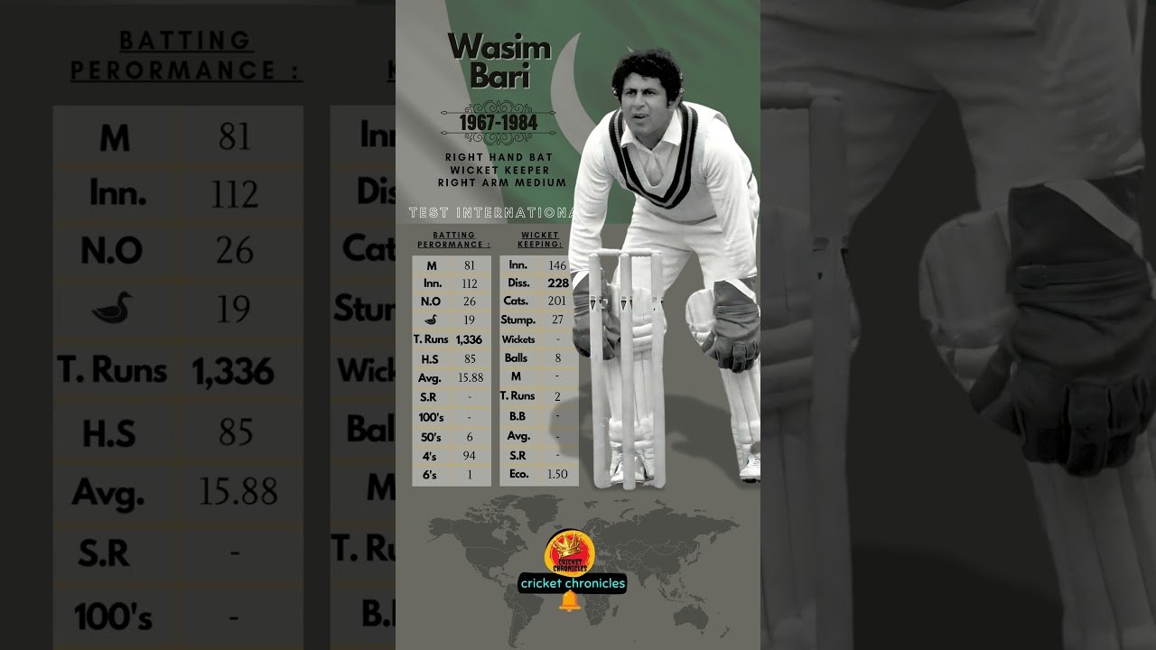 Wasim Bari - Cricketer Test Statistics 📈