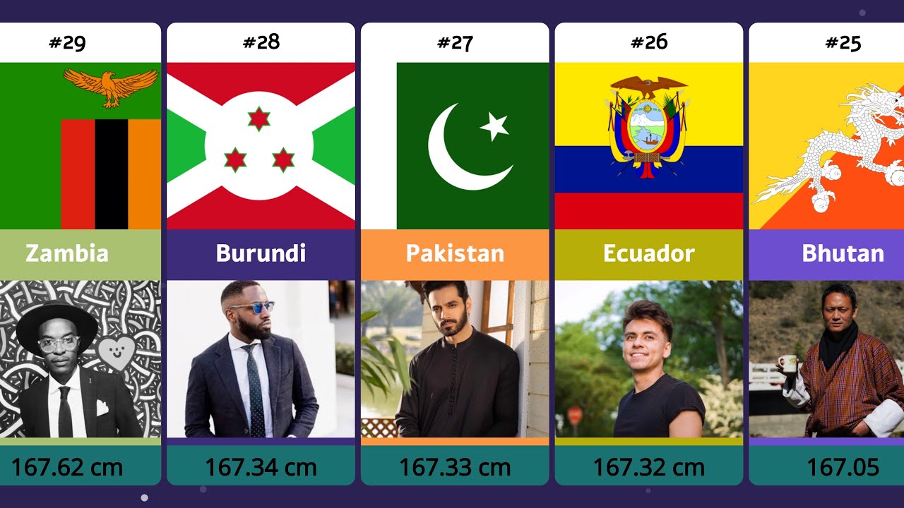 Shortest Men in the World 🧔🏻&zwj;♂️ | Top 50 Countries by Average Male Height | Episode 4