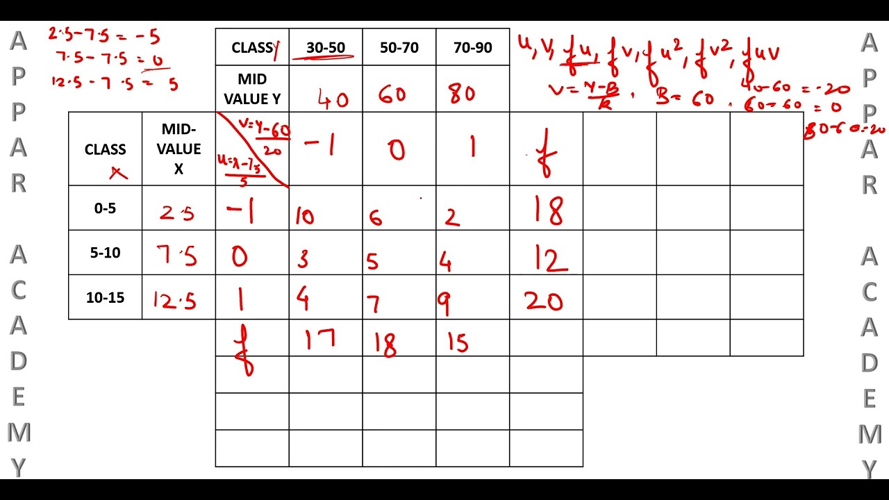 Coefficient of Correlation for Bivariate Frequency Distributions