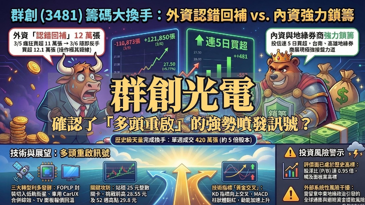 【退休存股族必看】主題-群創光電-在技術面上確認了「多頭重啟」的強勢噴發訊號？