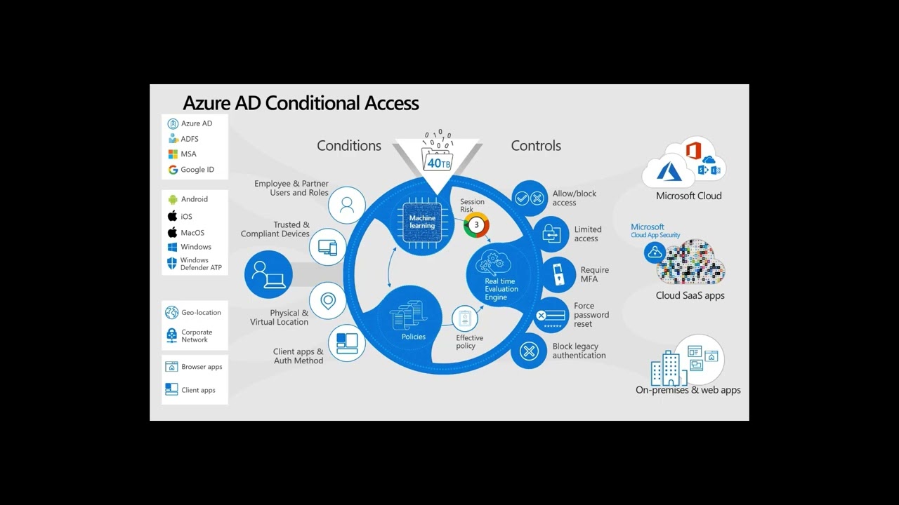 What is conditional access? | Azure Active Directory |Conditional Access Policy Configuration