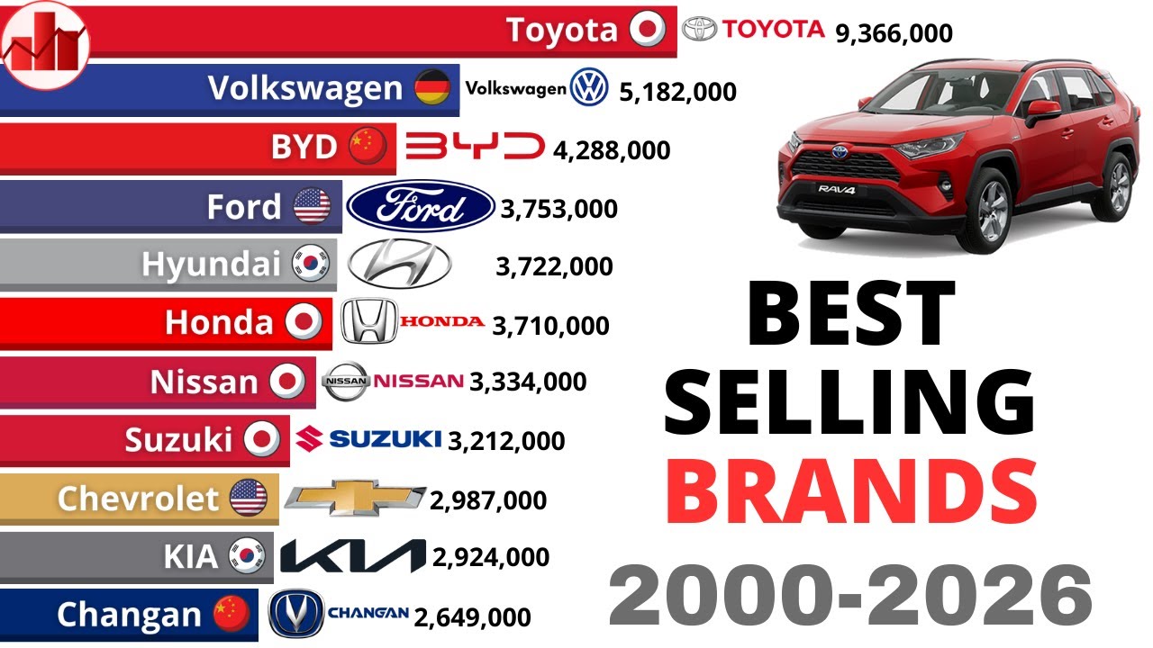The Best Selling Car Brands in the World | 2000-2026