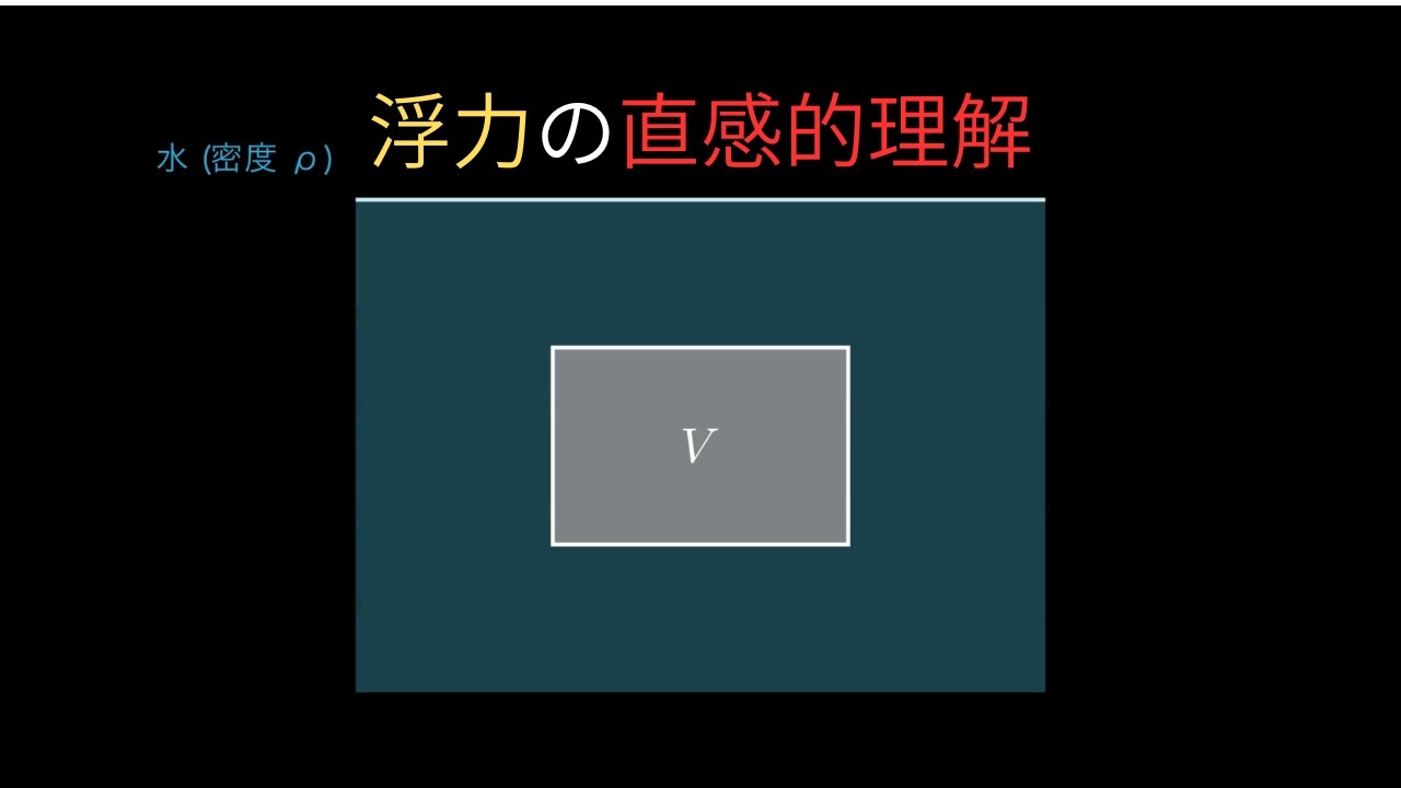 [暗記不要]アルキメデスの原理解説