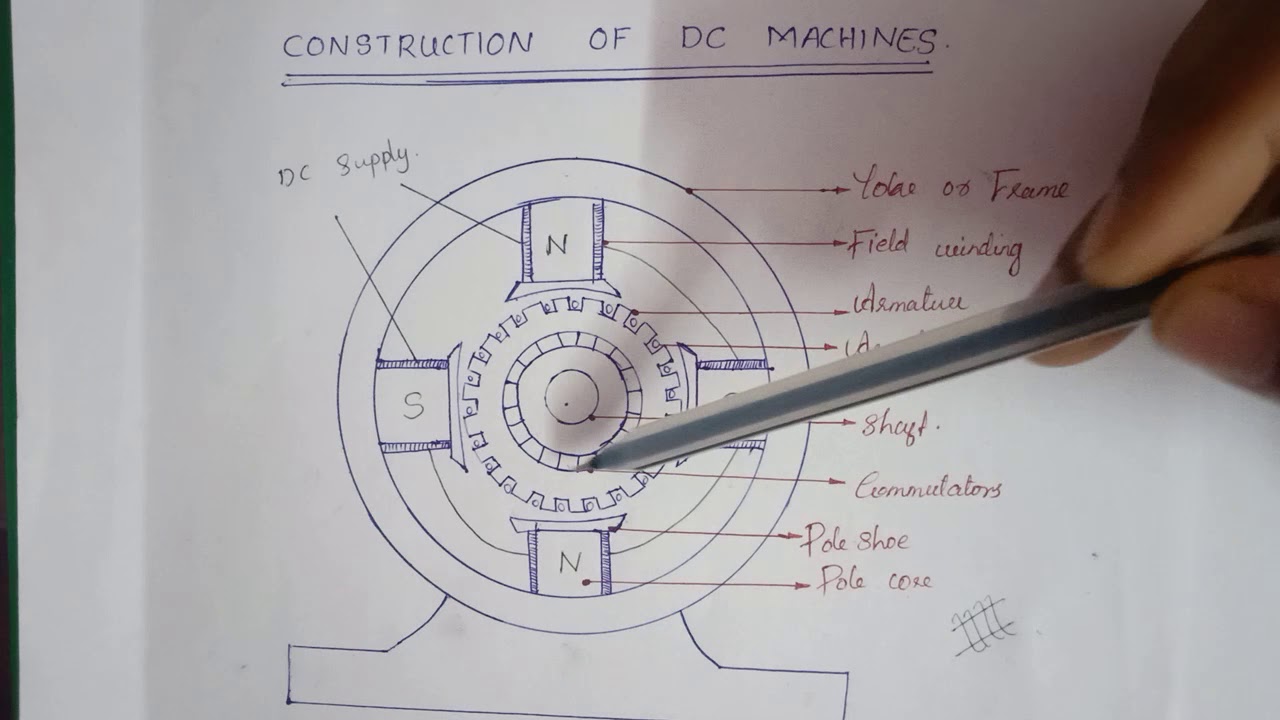 Construction of DC machines