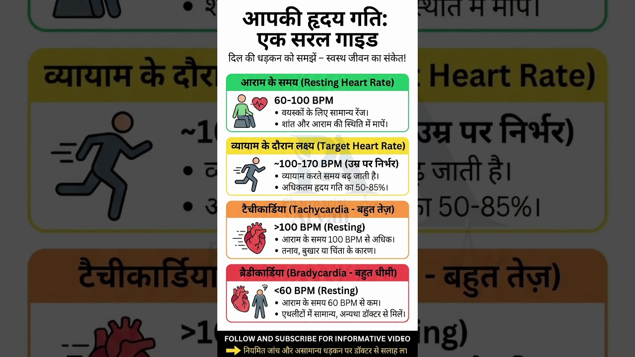 Normal Heart Rate Explained | BPM Range in Hindi | Heart Rate Guide