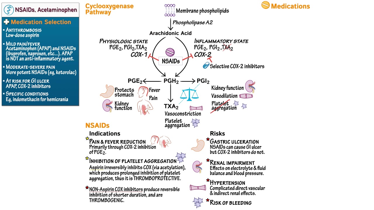 NSAIDS & ACETAMINOPHEN