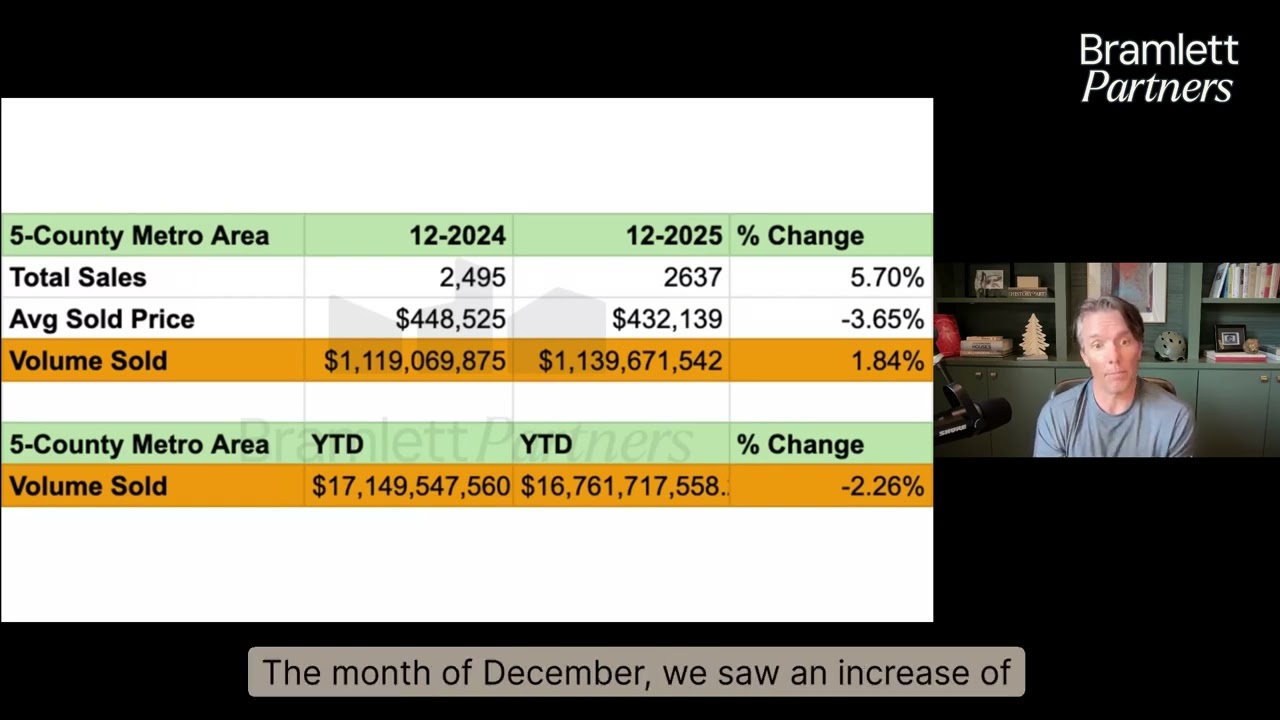Austin Real Estate Market Update | December 2025 Stats & 2026 Outlook
