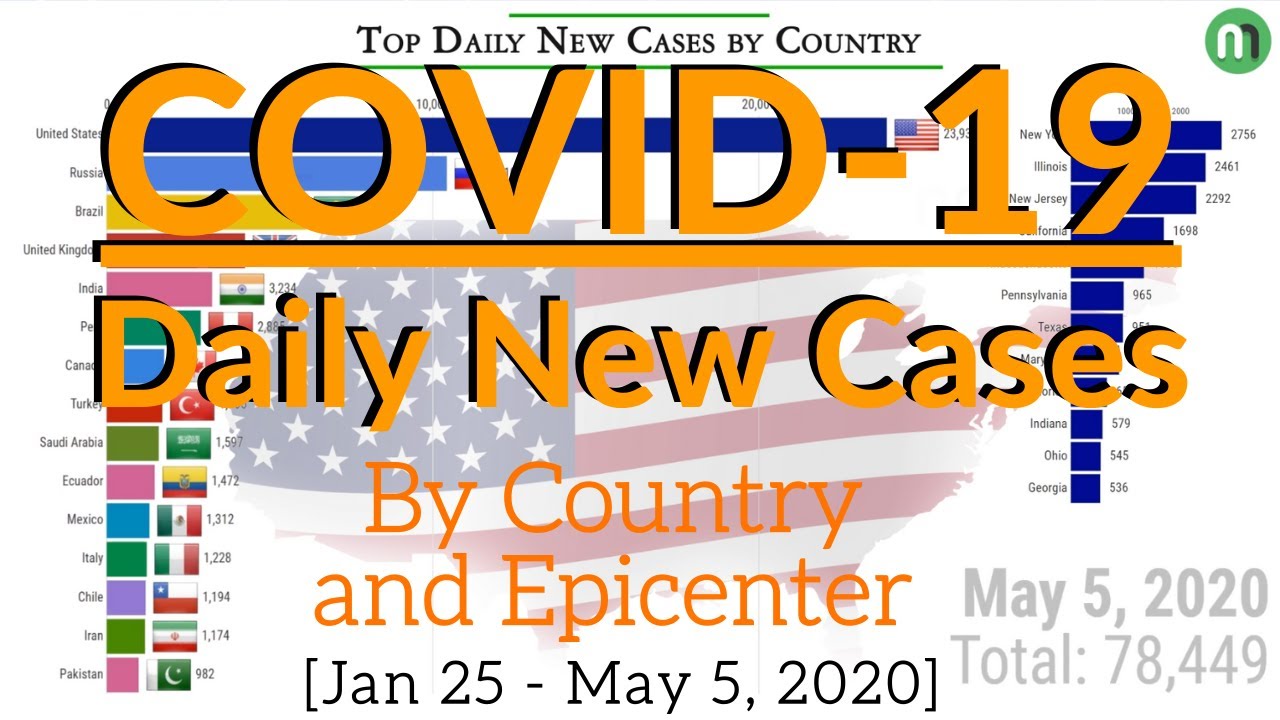 Coronavirus: Top 15 Daily New Cases of COVID-19 [May Update]