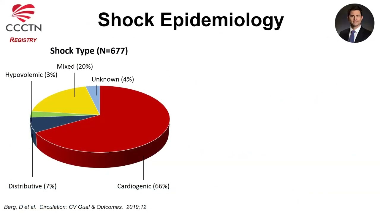 Cardiogenic Shock Virtual Grand Rounds: The Evolving Epidemiology of Cardiogenic Shock
