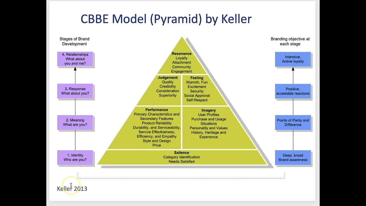 CBBE Model