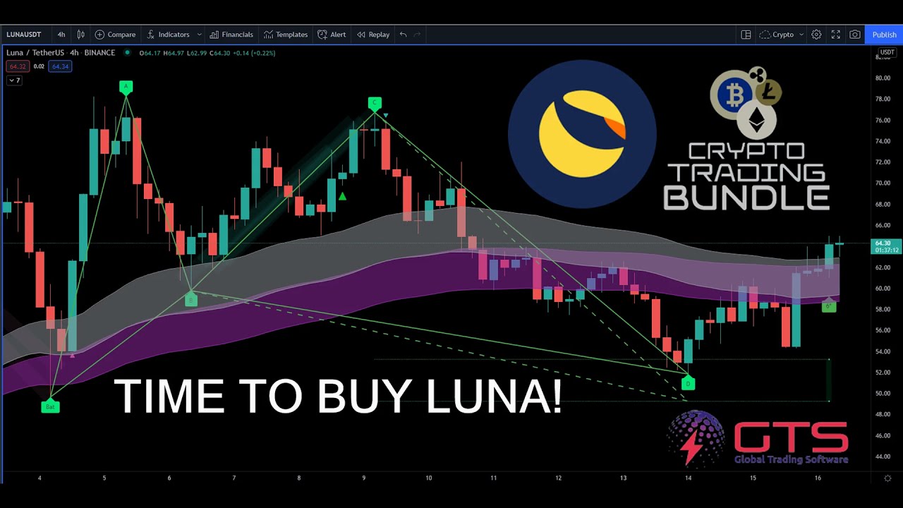 ➡️Cryptocurrency Investing Signals on LUNA - Technical Analysis