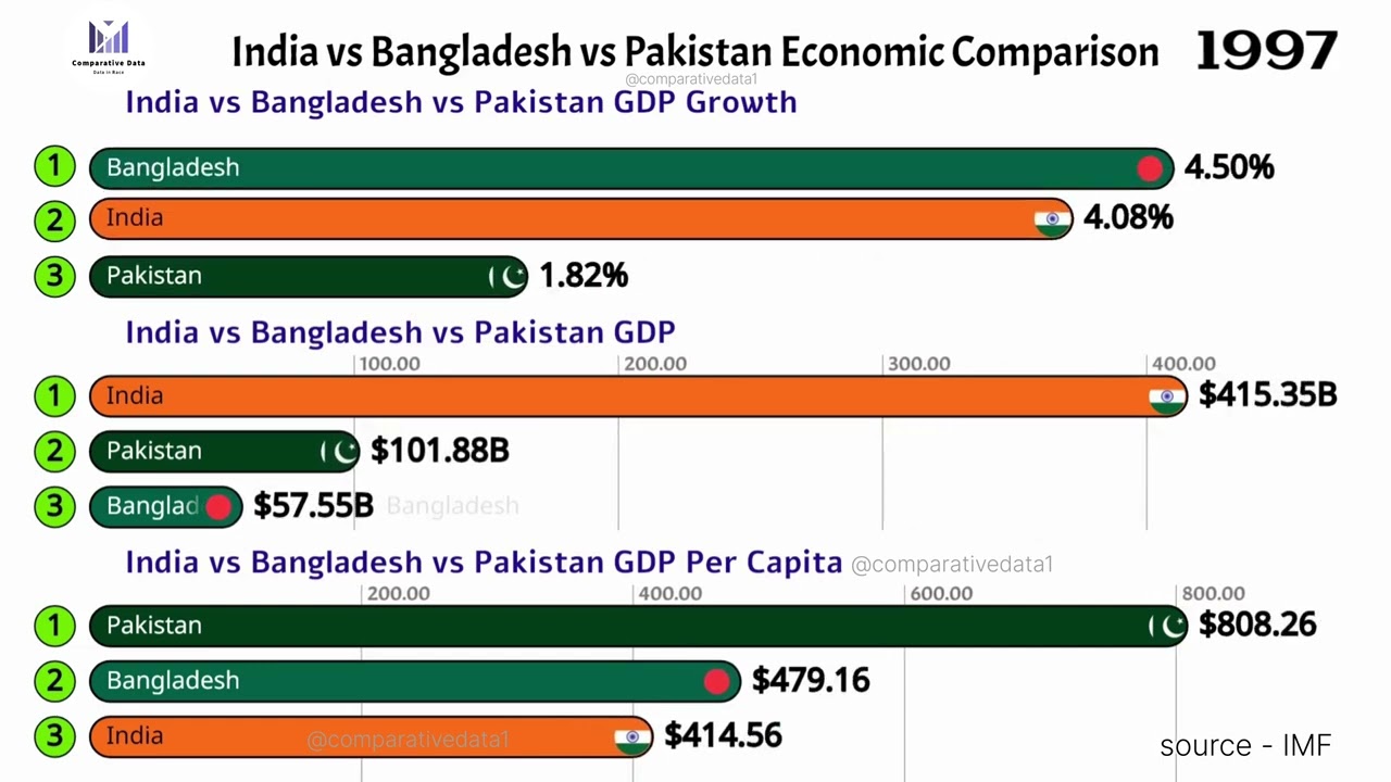 India vs Bangladesh vs Pakistan GDP Comparison (1980&ndash;2030) 💰📊