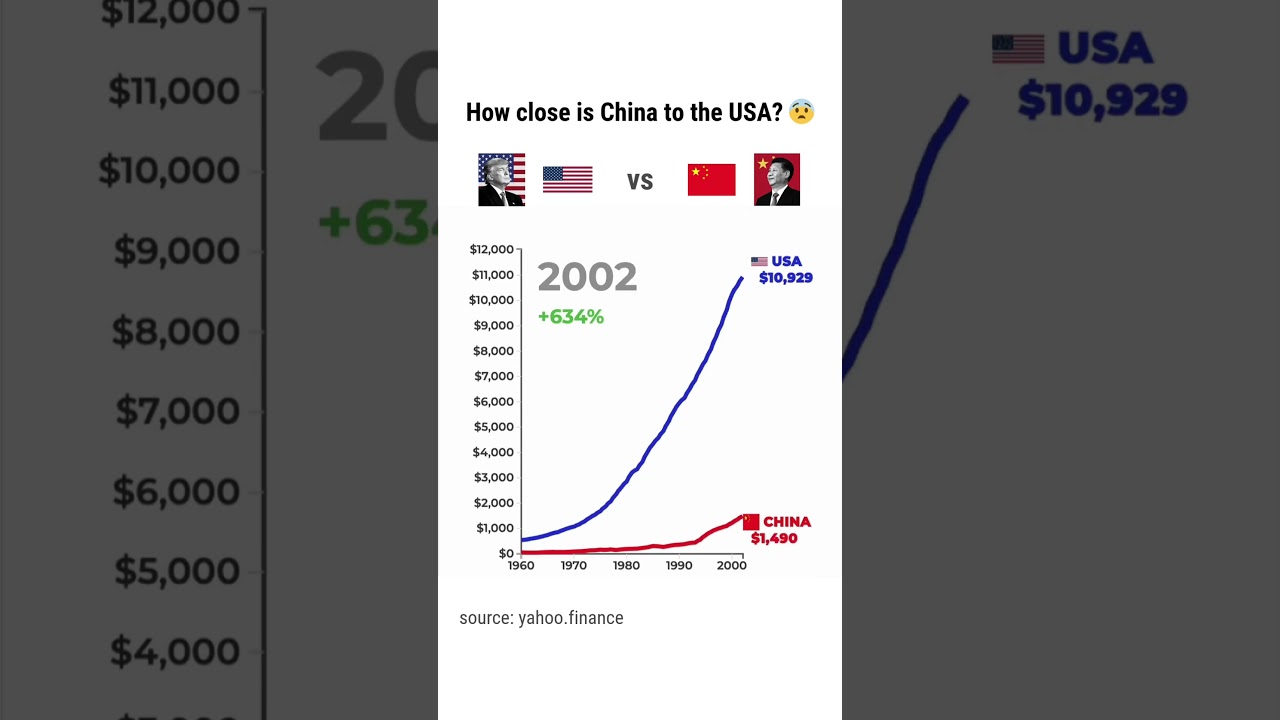 USA vs China GDP (1960&ndash;2025) 📈 #usa #china #gdp #economy
