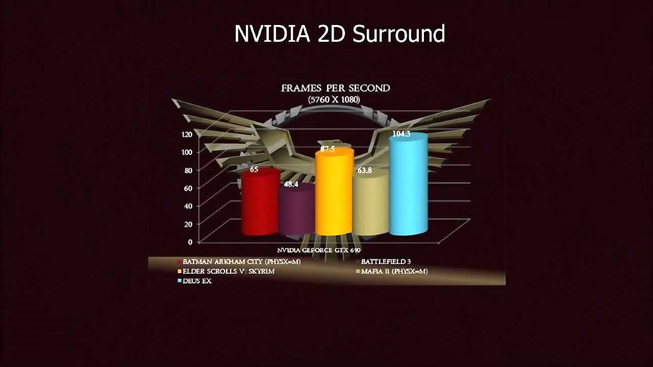 NVIDIA GeForce GTX 690 - Just the Benchmarks