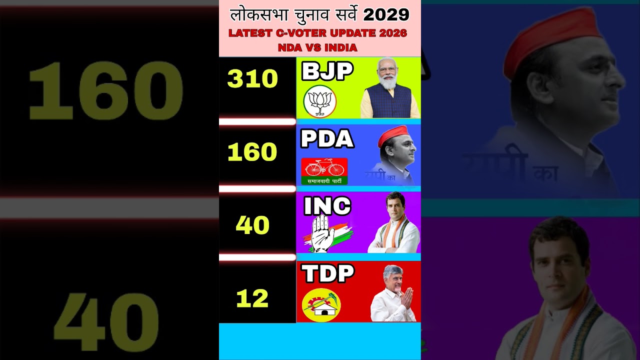 📊💥2029 Lok Sabha Election OpinionWill Win?Poll | BJP vs Congress | Who will win#bjp #pollposition