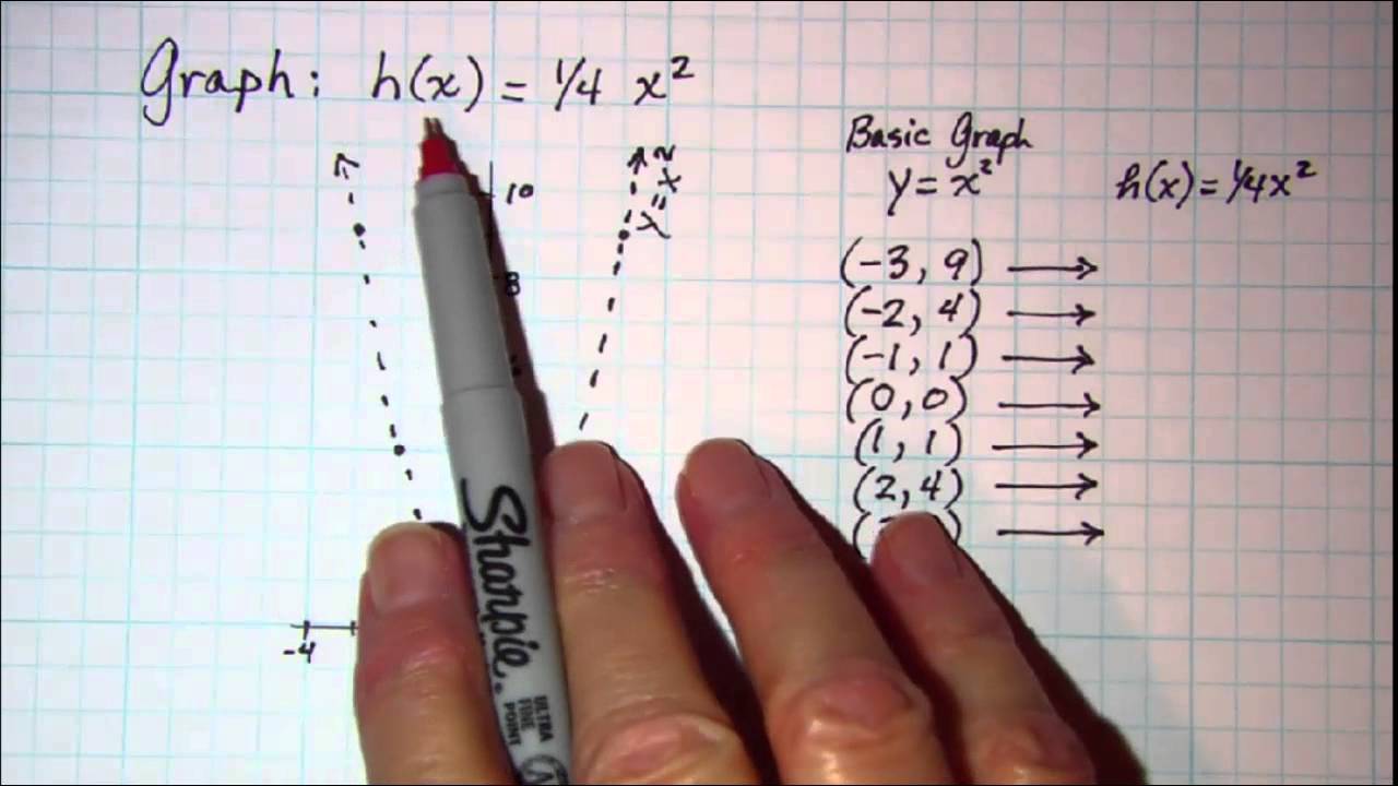 Vertical Stretching and Shrinking  y=af(x)