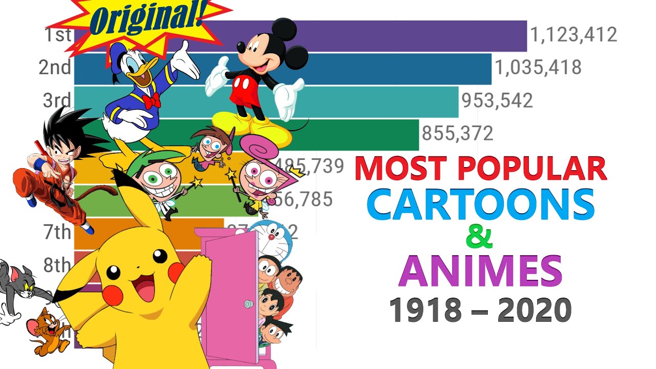 Most Popular Cartoon and Anime 1918&ndash;2020