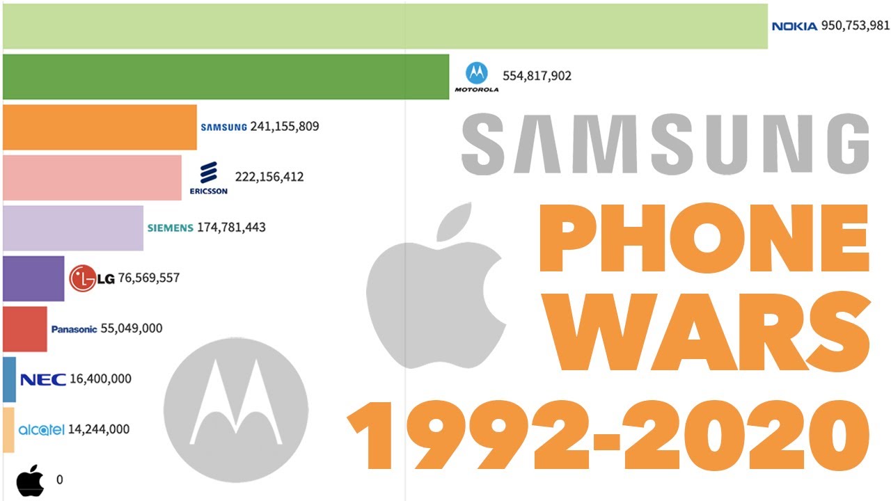 Best Selling Phone Brands (1992 - 2020)