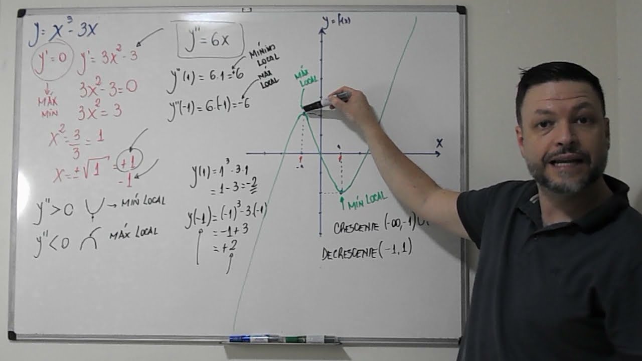 Aplicações da Derivada: Gráficos de funções polinomiais.
