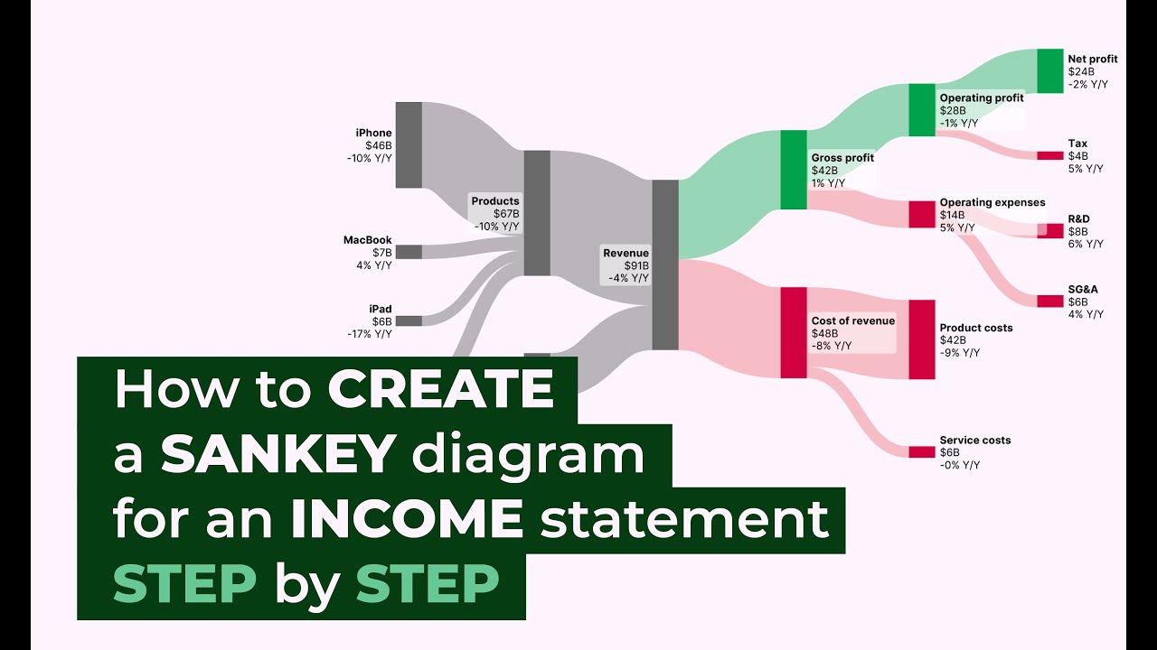 How to create a Sankey diagram for an income statement