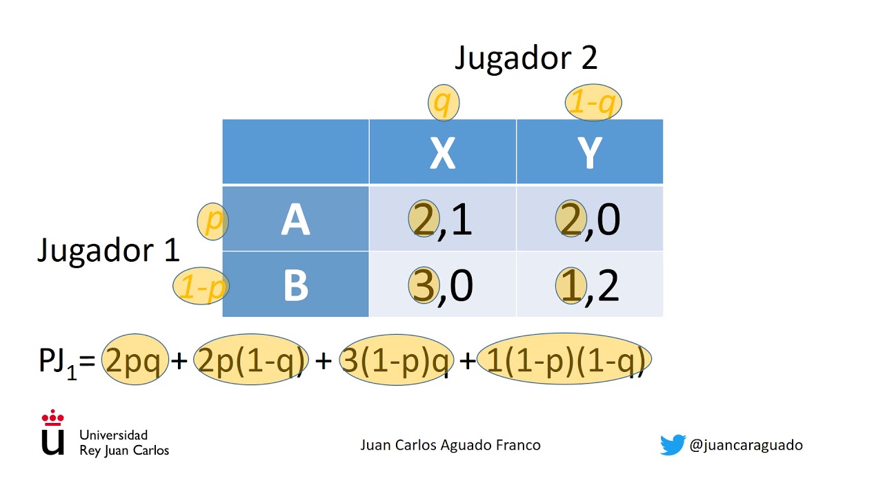 Teoría de juegos: Ejercicio resuelto del Equilibrio de Nash en estrategias mixtas
