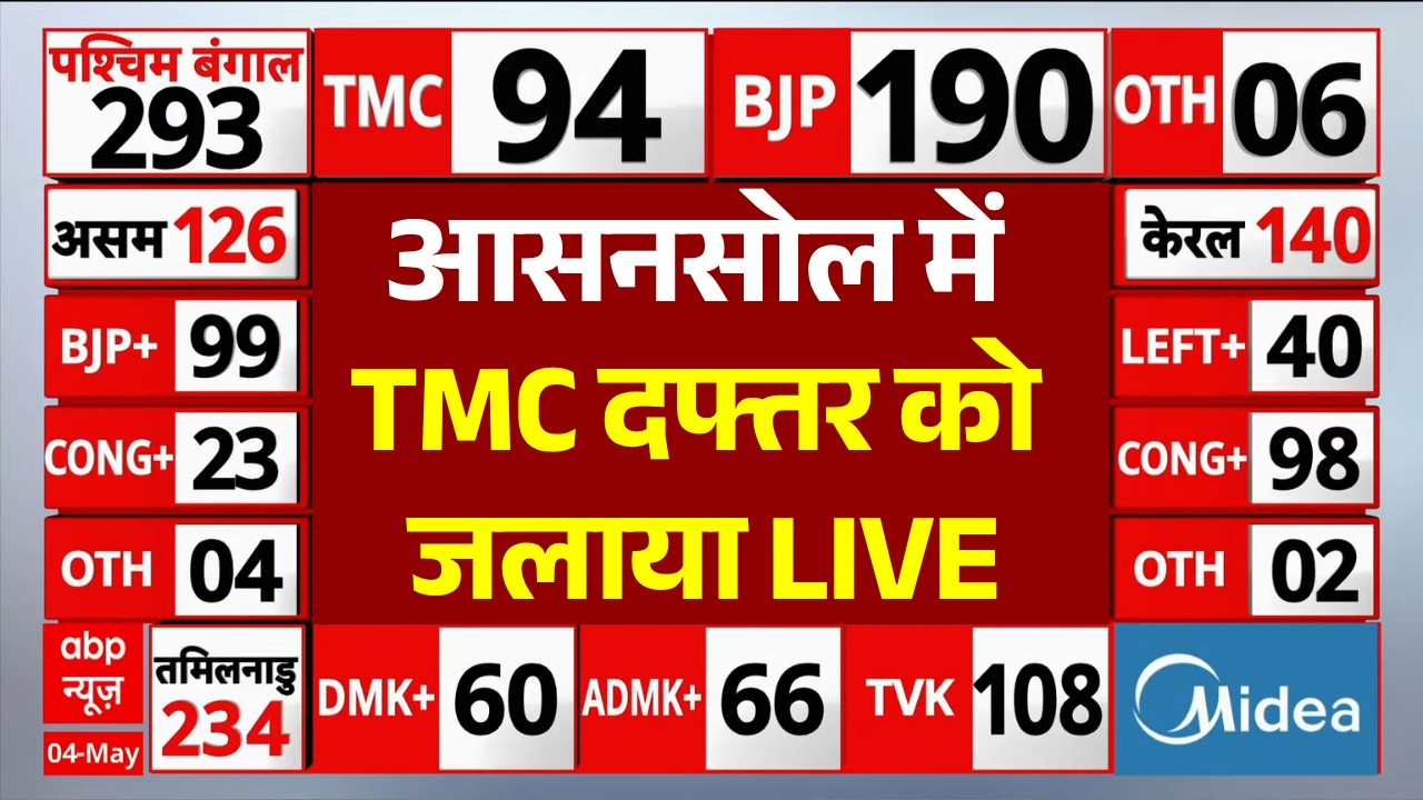 West Bengal Assembly Election Results 2026 LIVE: आसनसोल में TMC दफ्तर को जलाया | Mamata | BJP | Modi